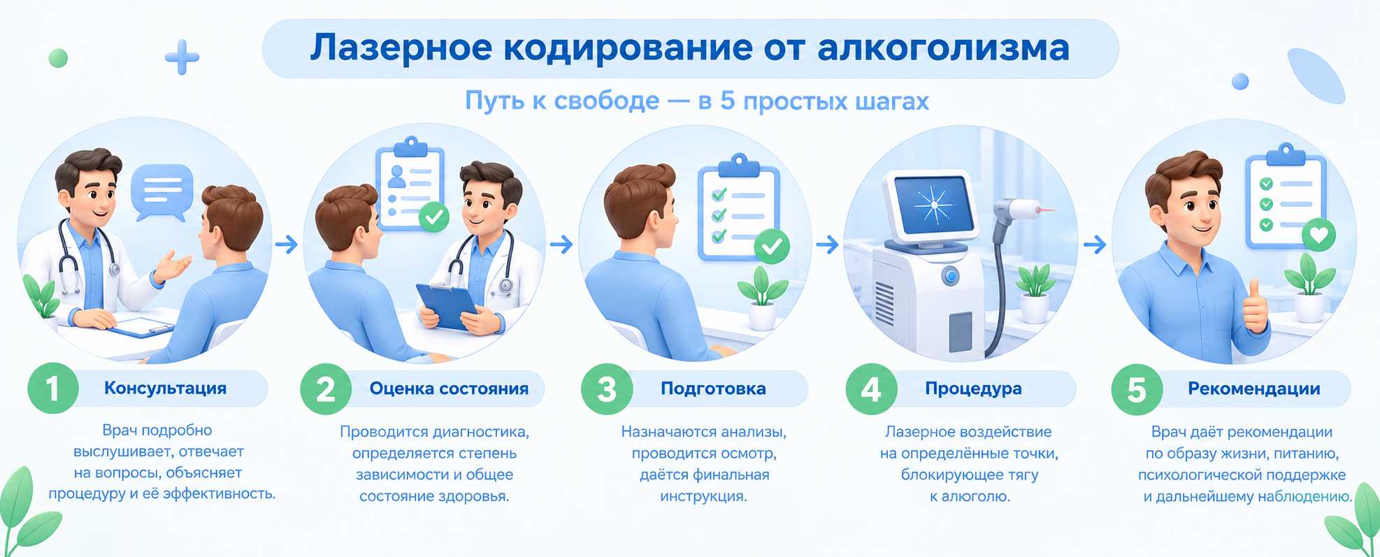 Лазерное кодирование от алкоголизма: пять этапов — консультация врача, оценка состояния, подготовка, лазерная процедура и рекомендации после лечения.